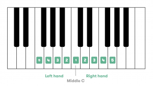 Fingers on outlet piano keyboard