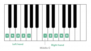 Piano for left deals handers